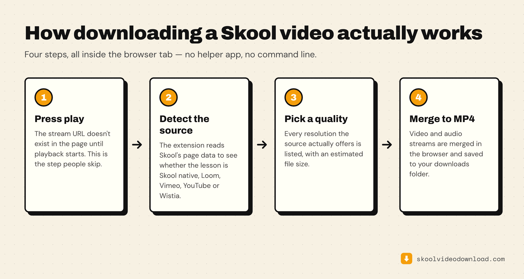 Four steps to download a Skool course video: press play, detect the source, pick a quality, merge to MP4