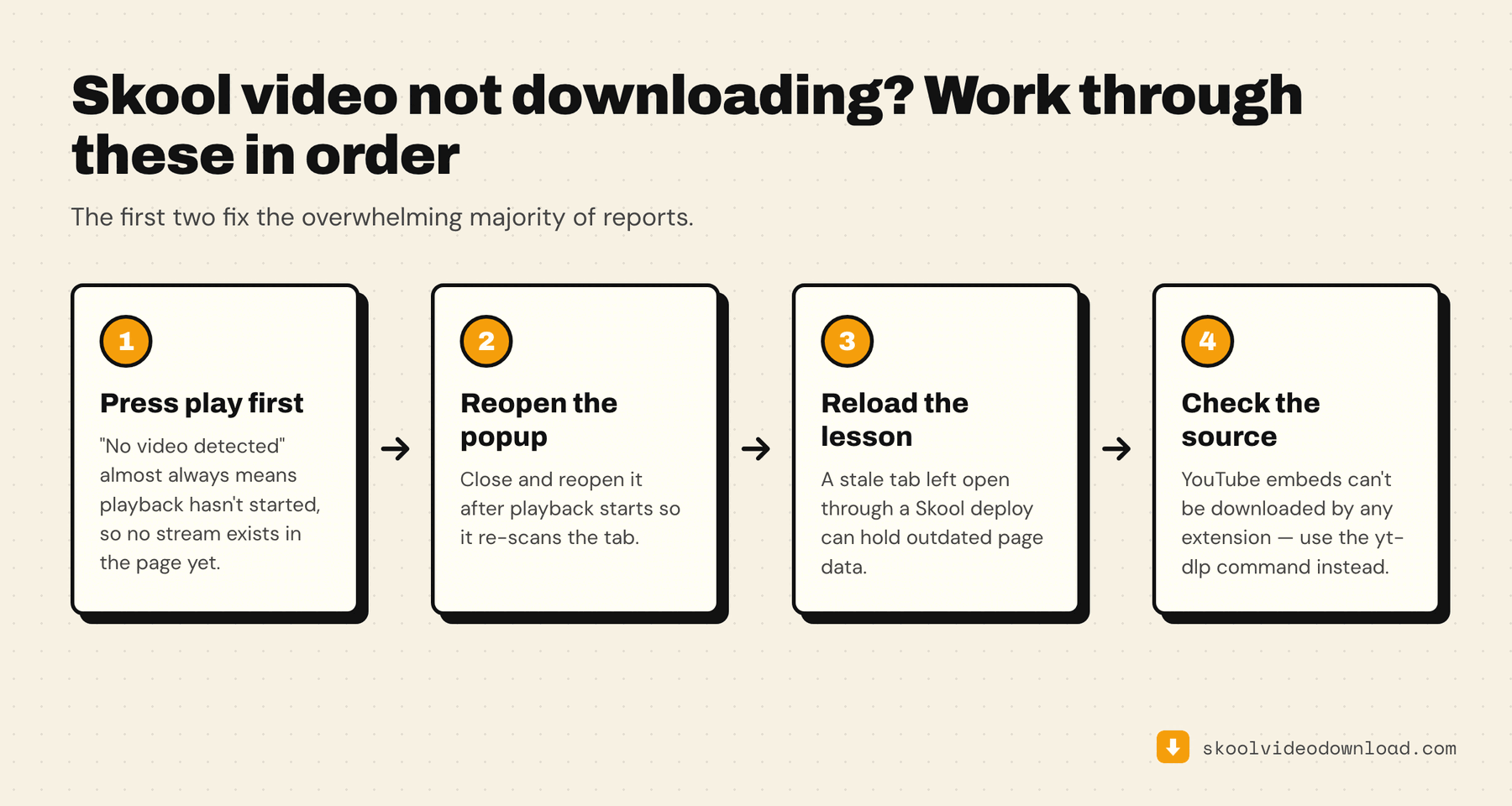 Fixing a Skool video that won't download, in order: press play first, reopen the popup, reload the lesson, check whether the source is a YouTube embed
