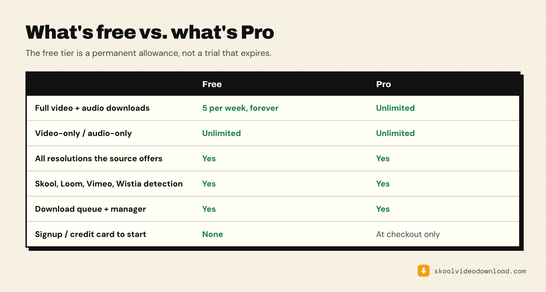 What's free versus what's Pro in the free Skool video downloader: 5 full downloads a week forever, unlimited video-only and audio-only downloads