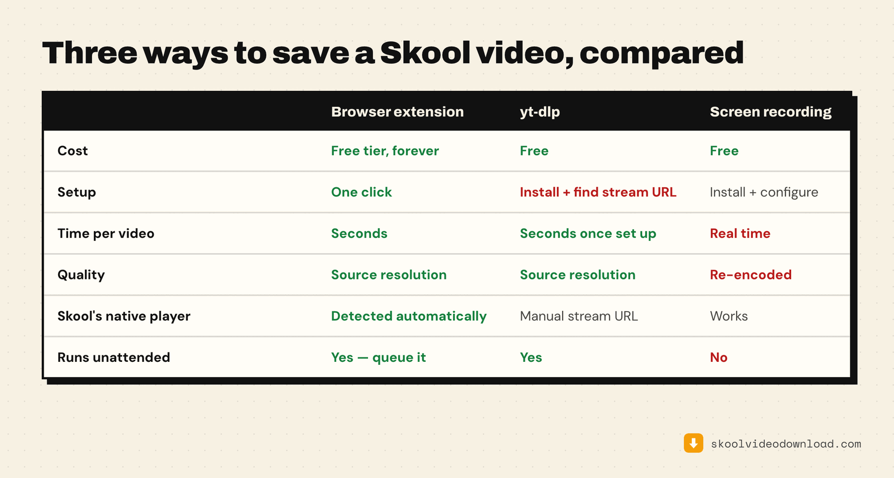 yt-dlp compared with a purpose-built Skool browser extension and screen recording, on cost, setup time, speed and quality