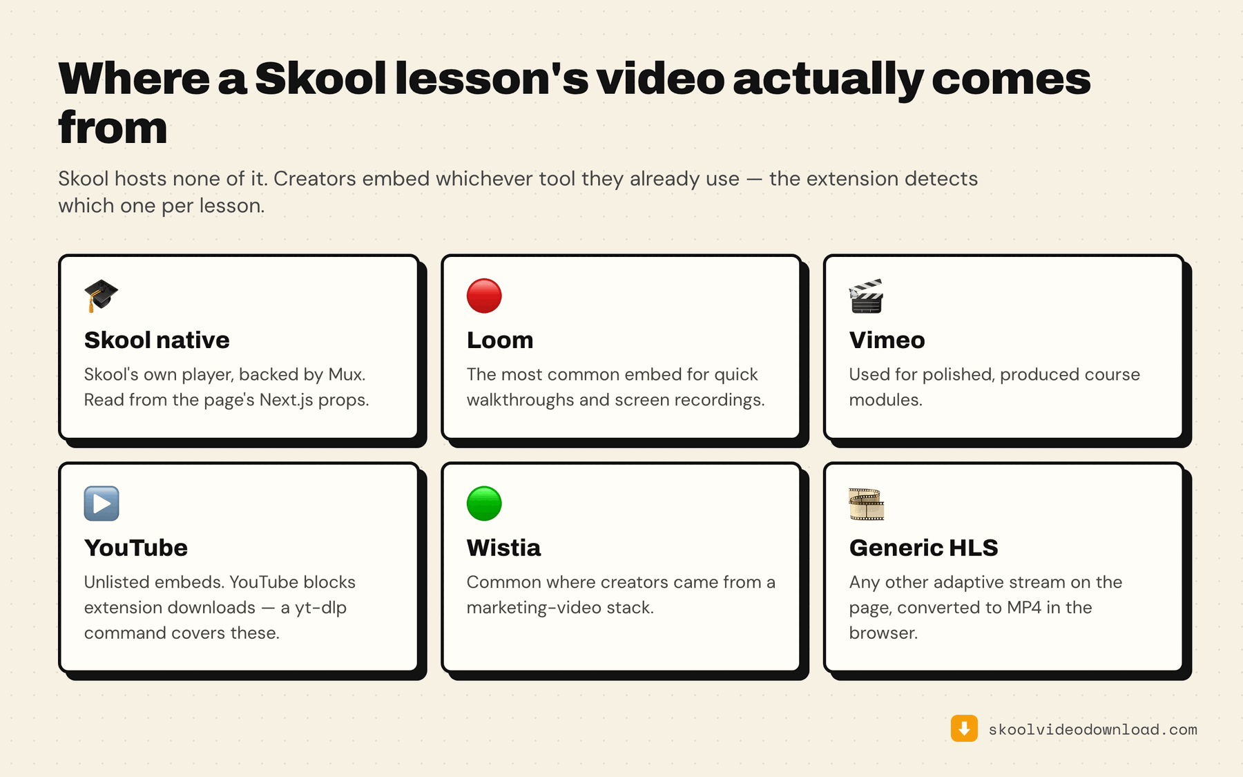 The six video sources a Skool lesson can use: Skool native (Mux), Loom, Vimeo, YouTube, Wistia and generic HLS streams